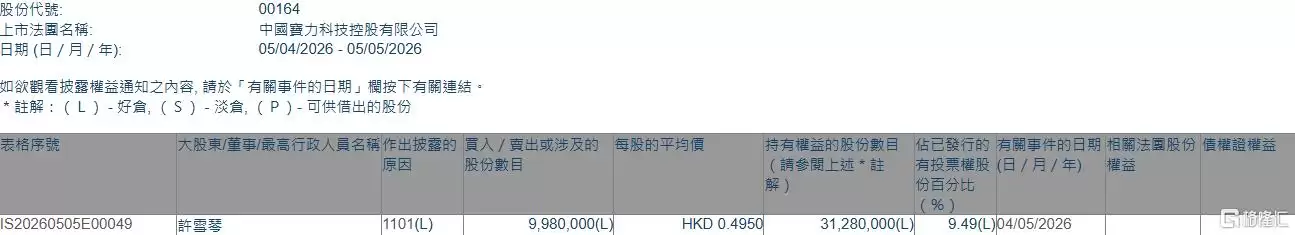 中国宝力科技(00164.HK)获股东许雪琴增持998万股