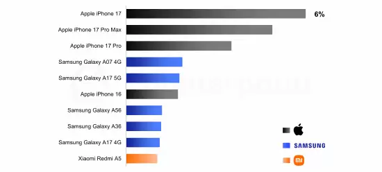 2026年Q1全球十大畅销手机：iPhone 17系列包揽前三 中国品牌仅一款上榜