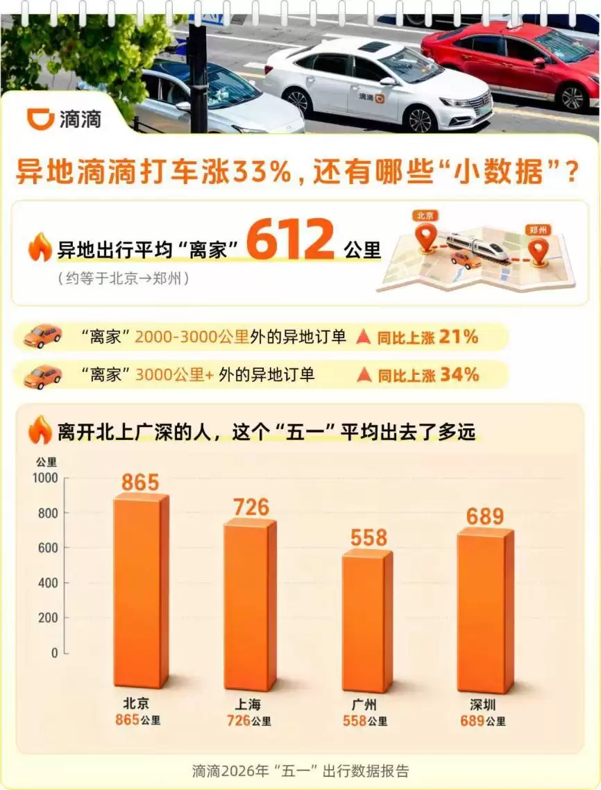 滴滴五一出行数据：异地订单上涨33%，文旅赛事热度攀升