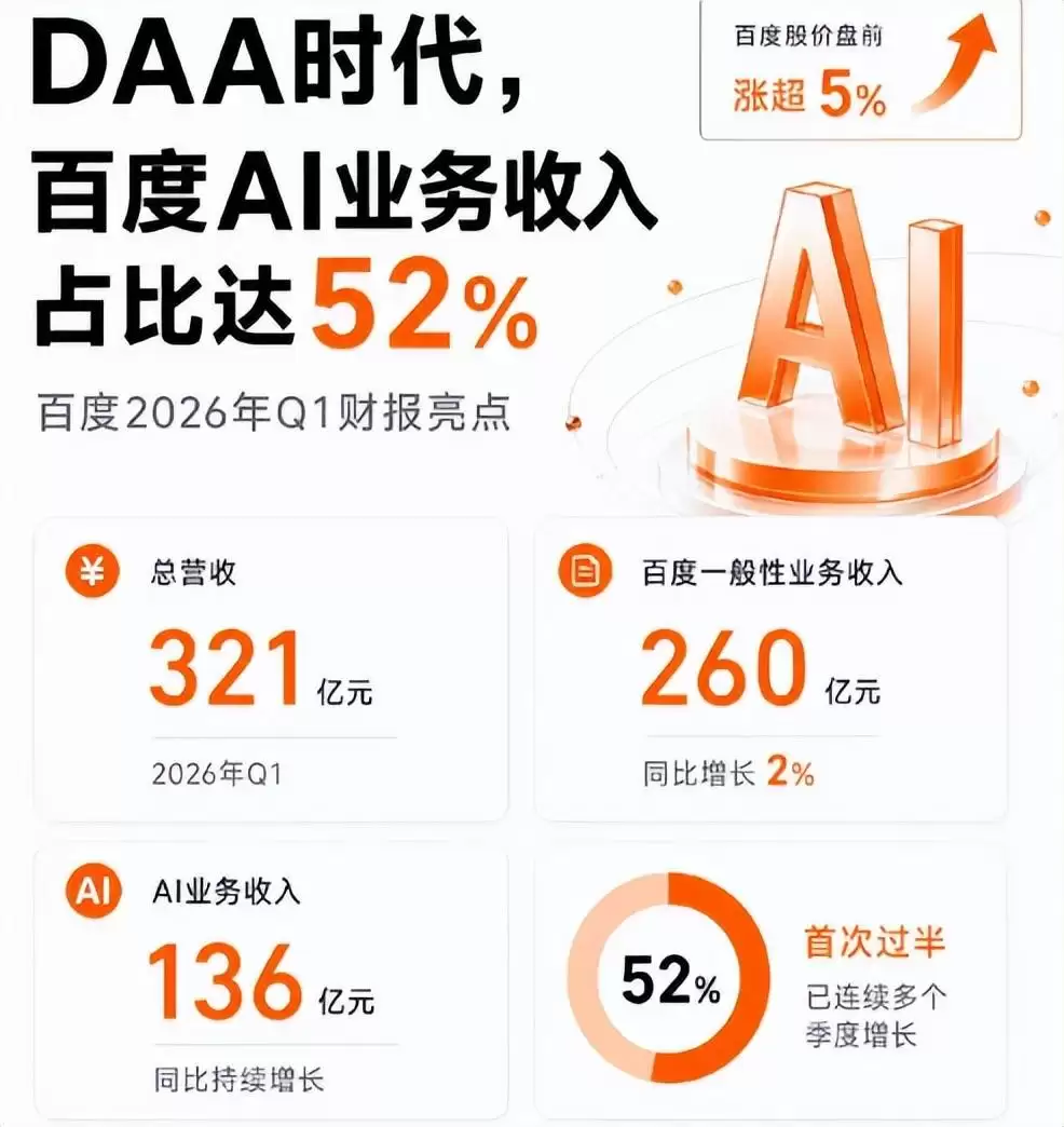 百度AI收入占比首超半数：从互联网公司到AI主力军的华丽转身