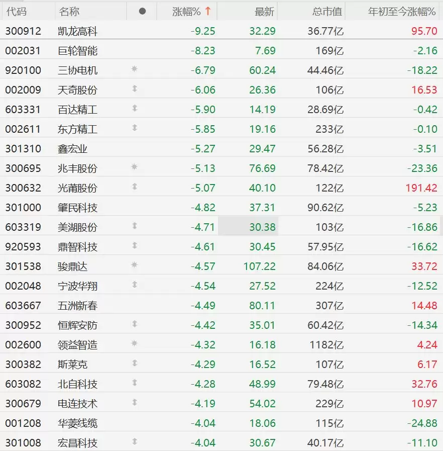 A股异动丨机器人概念股集体回调，巨轮智能跌超8%，五洲新春跌超4%