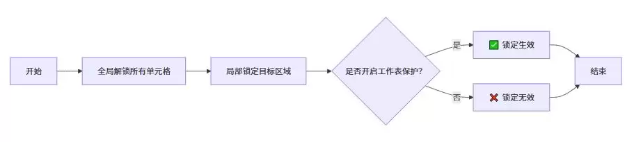 使用C#控制Excel单元格编辑权限的操作方法