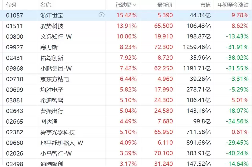 港股异动丨特斯拉监督版FSD入华，智能驾驶概念大涨，文远知行涨超10%