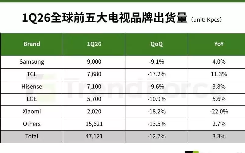 TrendForce集邦咨询：存储器涨价带动提前拉货 1Q26全球电视品牌出货量达4712万台 年增3.3%