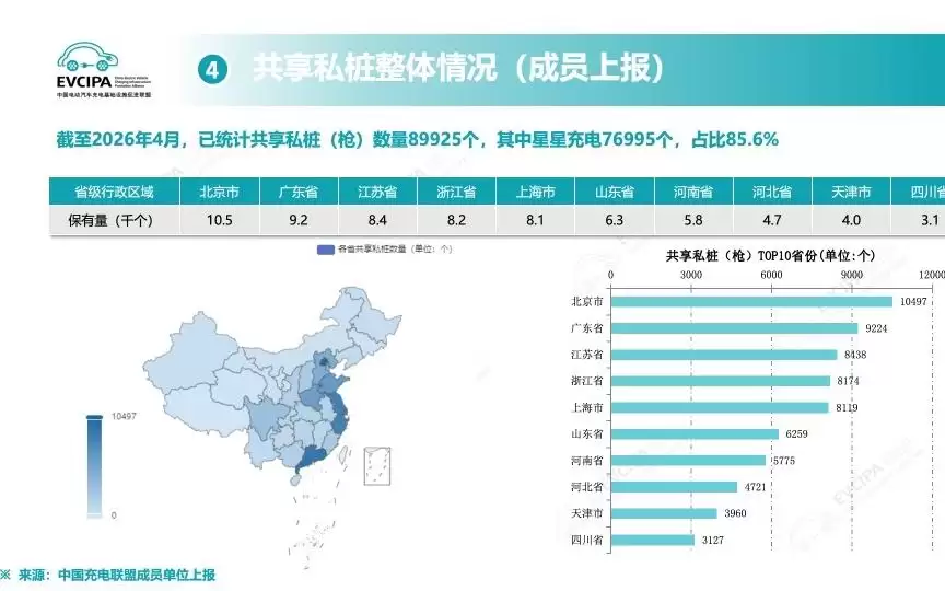 中国充电联盟:截至4月底我国电动汽车充电基础设施(枪)总数达到2195.5万个 同比增长47.4%