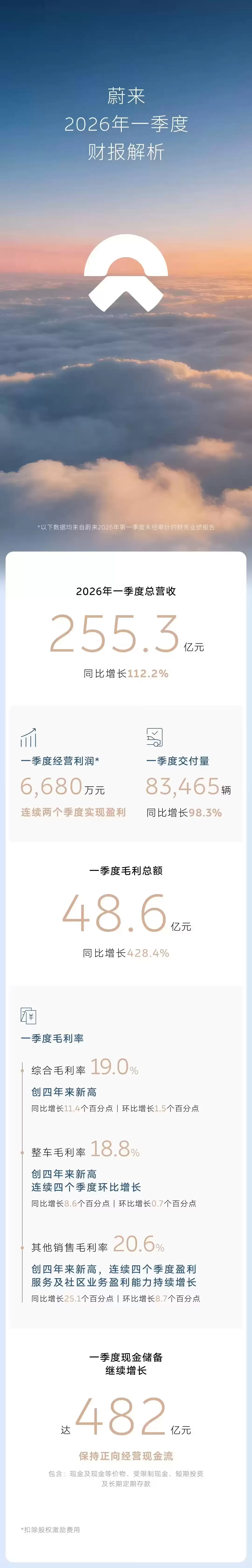 蔚来2026年一季度财报亮眼：经营利润6680万 毛利率创新高 二季度展望乐观