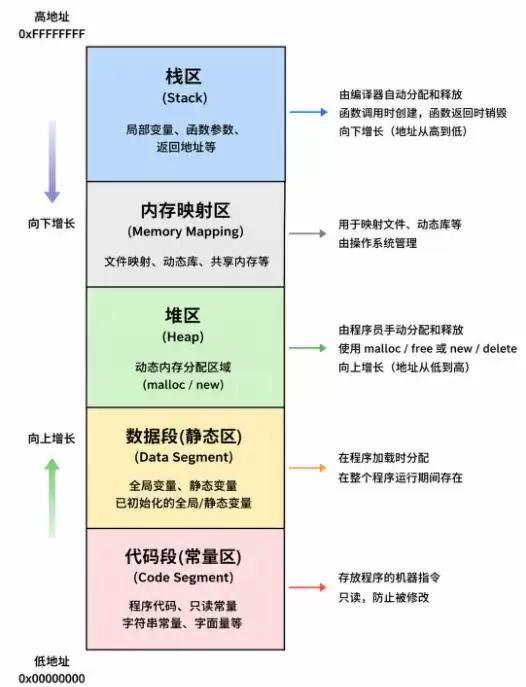 C/C++内存管理详解:从内存分布到new/delete原理解析