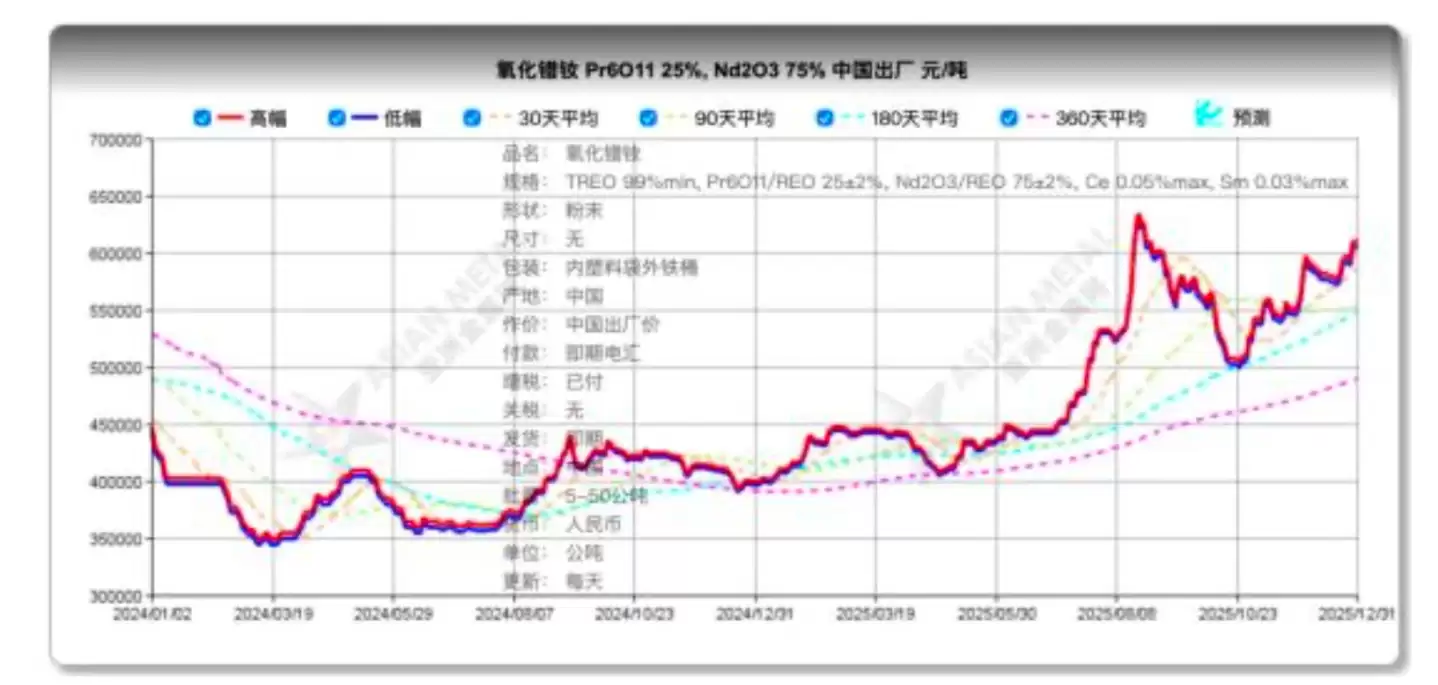 (2024年-2025年氧化镨钕价格走势图,来源:盛和资源2025年报)
