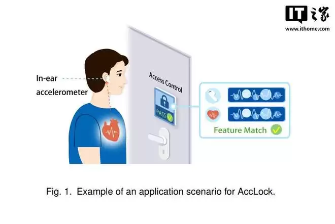 我国团队提出AccLock方案：借助AirPods等耳机解锁手机/门锁