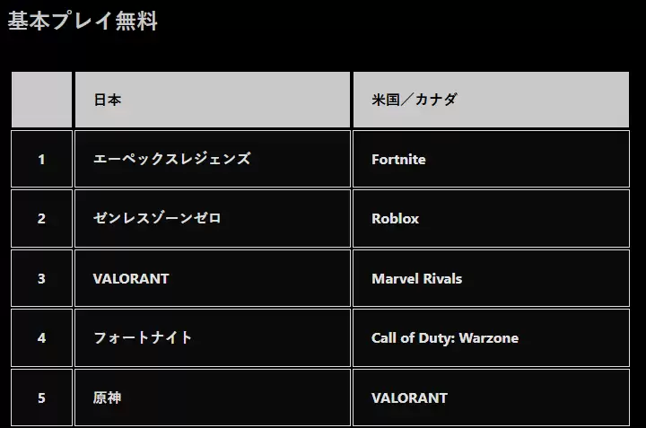 PS商店公布2024游戏下载排行 《FF7:重生》登顶PS5