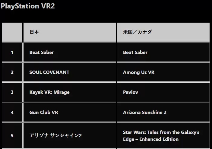 PS商店公布2024游戏下载排行 《FF7:重生》登顶PS5