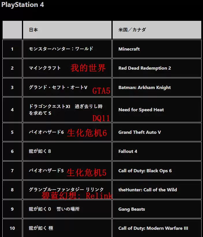 PS商店公布2024游戏下载排行 《FF7:重生》登顶PS5