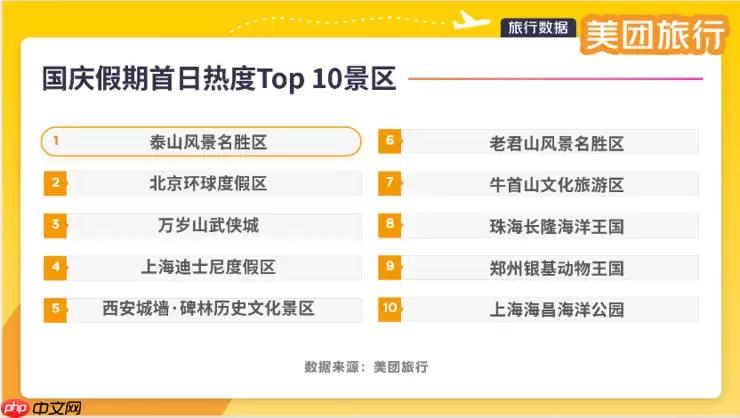 美团旅行发布国庆假期首日热度Top 10景区