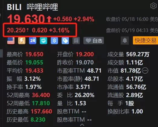 美股异动丨哔哩哔哩盘前涨超3% 即将公布Q1财报