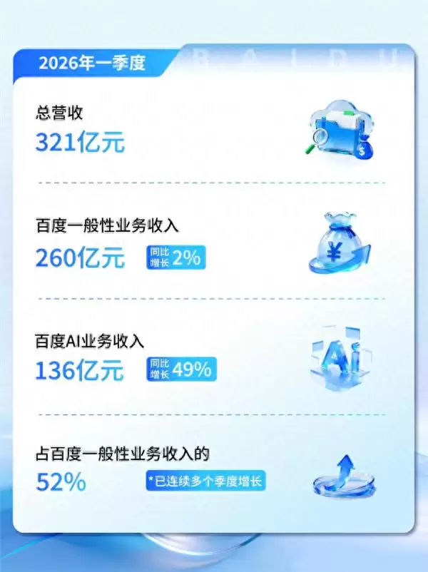 百度第一季度营收320.8亿元 超市场预期