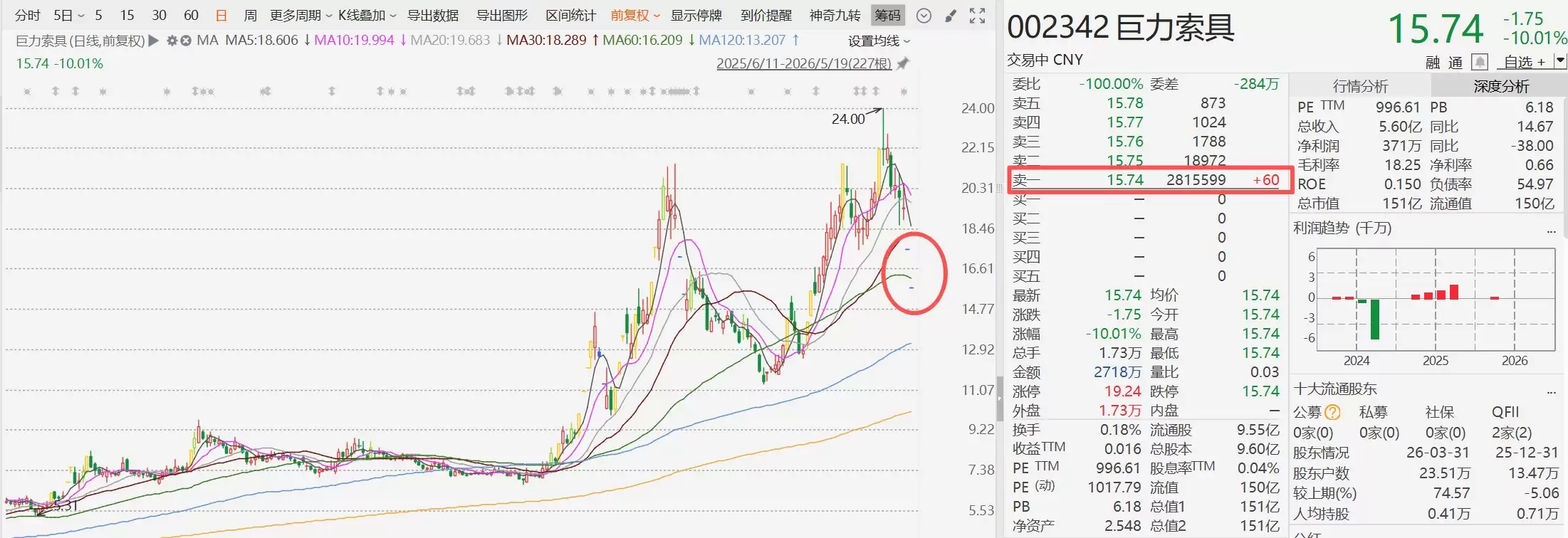 巨力索具一地鸡毛!遭立案调查,2个一字跌停,44亿资金等待出逃