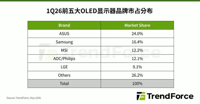 集邦咨询：2026Q1全球OLED显示器出货量同比增78%