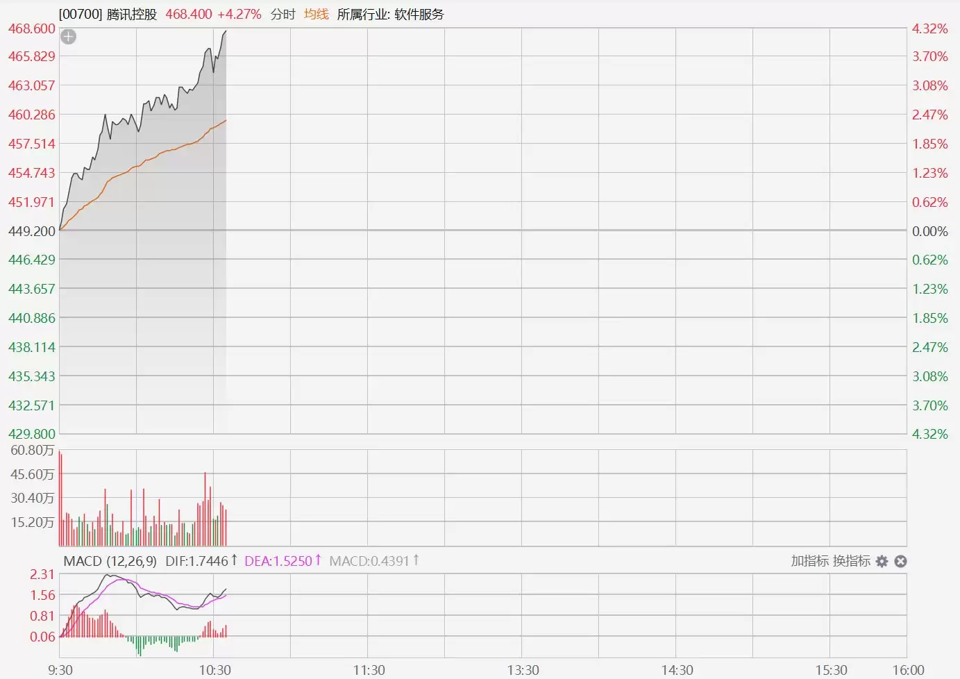 港股异动丨腾讯拉升涨超4%，腾讯云两款模型将结束免费正式商用