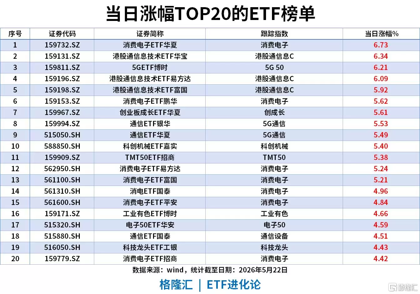 ETF风向标 | 科创50大涨5.88%，半导体午后大爆发，集成电路ETF、半导体龙头ETF、芯片ETF涨超7%