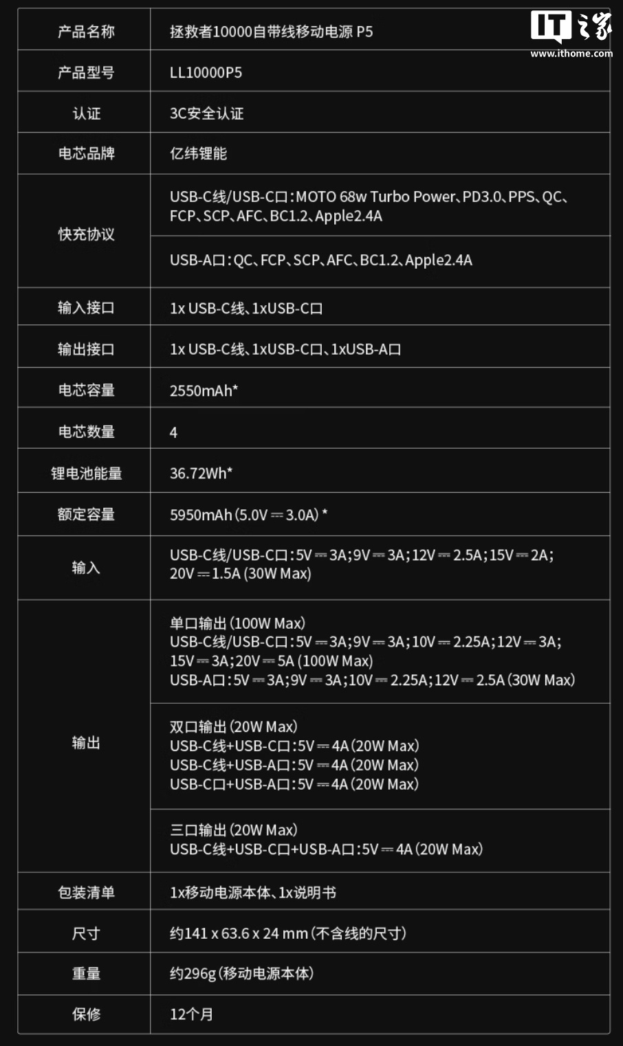 联想拯救者自带线移动电源 P5 发售:2C + 1A、100W 输出,10000mAh 售 169 元