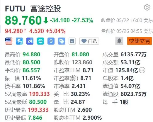 美股异动丨富途盘前反弹5%，标普预计未来两年业务流仍将保持平稳
