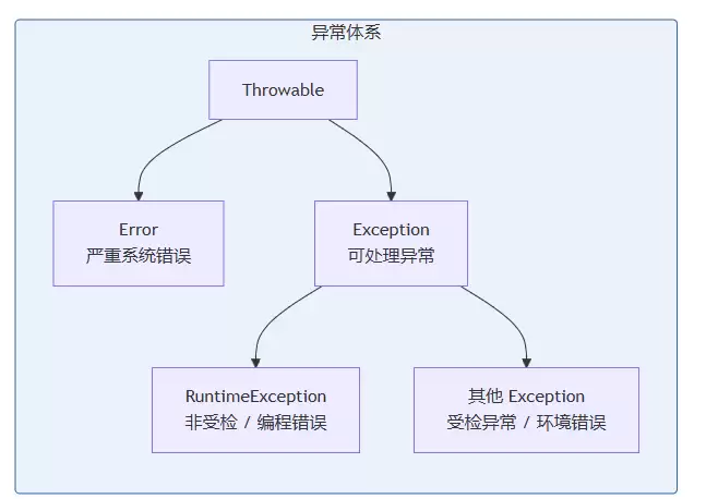 从Throwable到自定义深度解析Ja va中的异常体系