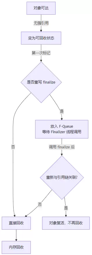 深入理解Ja va中关键字final、finally、finalize的区别