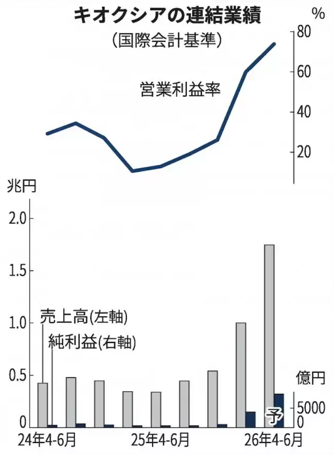 铠侠预计2026年第二季度净利润将达8690亿日元同比增幅达48倍