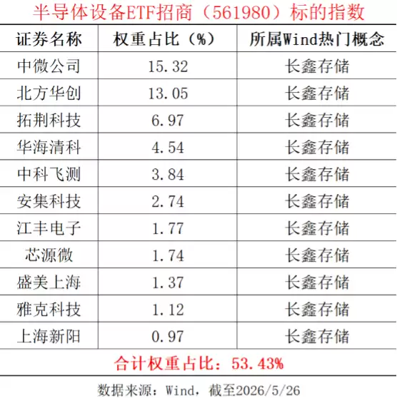 长鑫IPO上会+美光万亿市值引爆扩产主线，这一指数“长鑫存储”概念含量高达53%