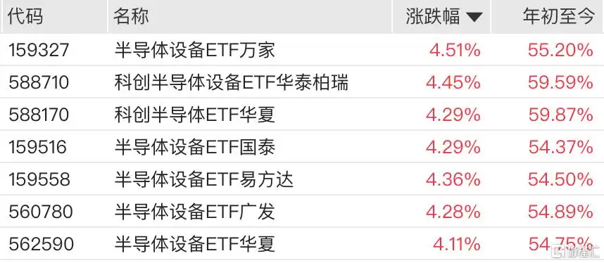 半导体设备拉升,半导体设备ETF、科创半导体设备ETF、科创半导体ETF涨超4%