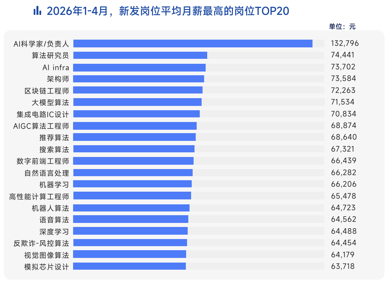 2026年春招高薪岗位薪资分布图