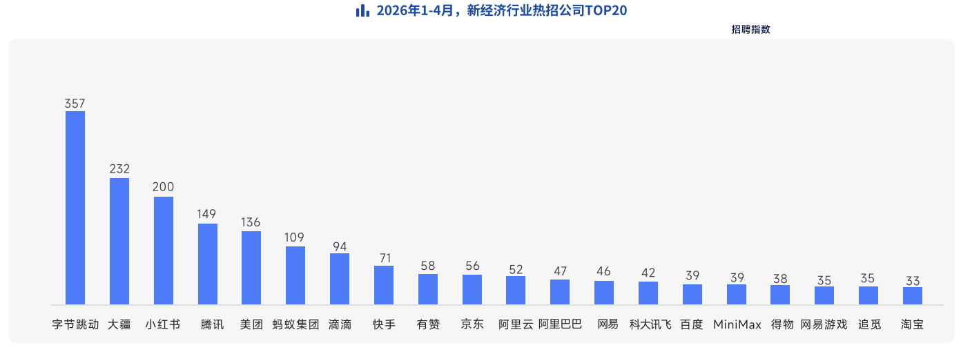 2026年春招热招企业TOP20榜单