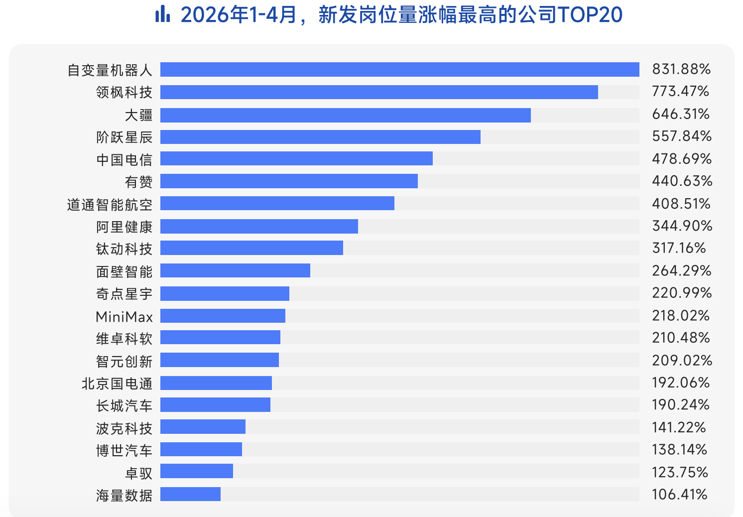 新发岗位量涨幅最高企业TOP20
