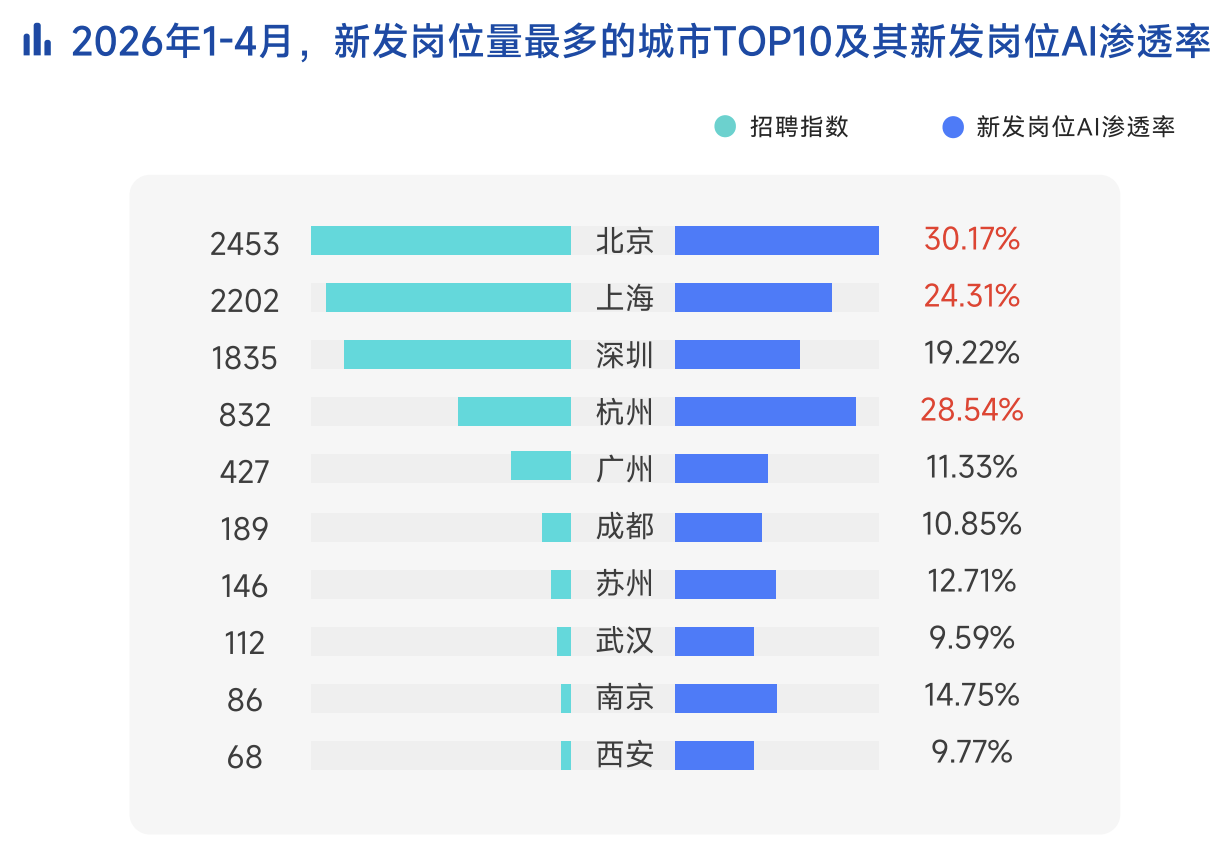 主要城市新发岗位AI渗透率排名