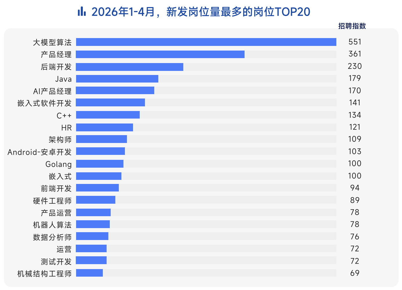 2026年春招热招岗位TOP20榜单