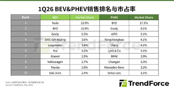 Q1全球新能源汽车销量：特斯拉纯电第一 小米超大众丰田成第七