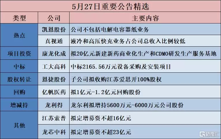 公告精选︱康龙化成：拟20亿元新建新药商业化生产和CDMO研发生产服务基地；华塑控股：未从事PCB生产业务