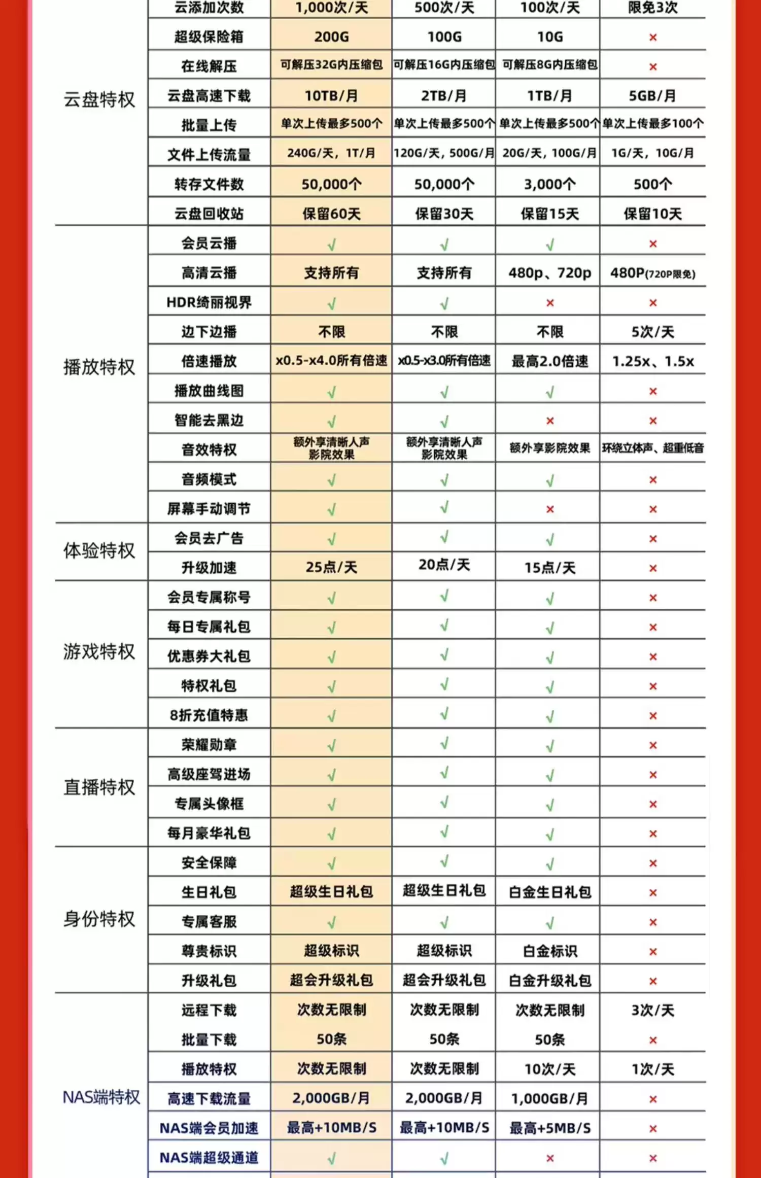 迅雷超级会员 10.3 元 / 月官方 618 直降,12T 网盘 + 每天 1000 次云添加