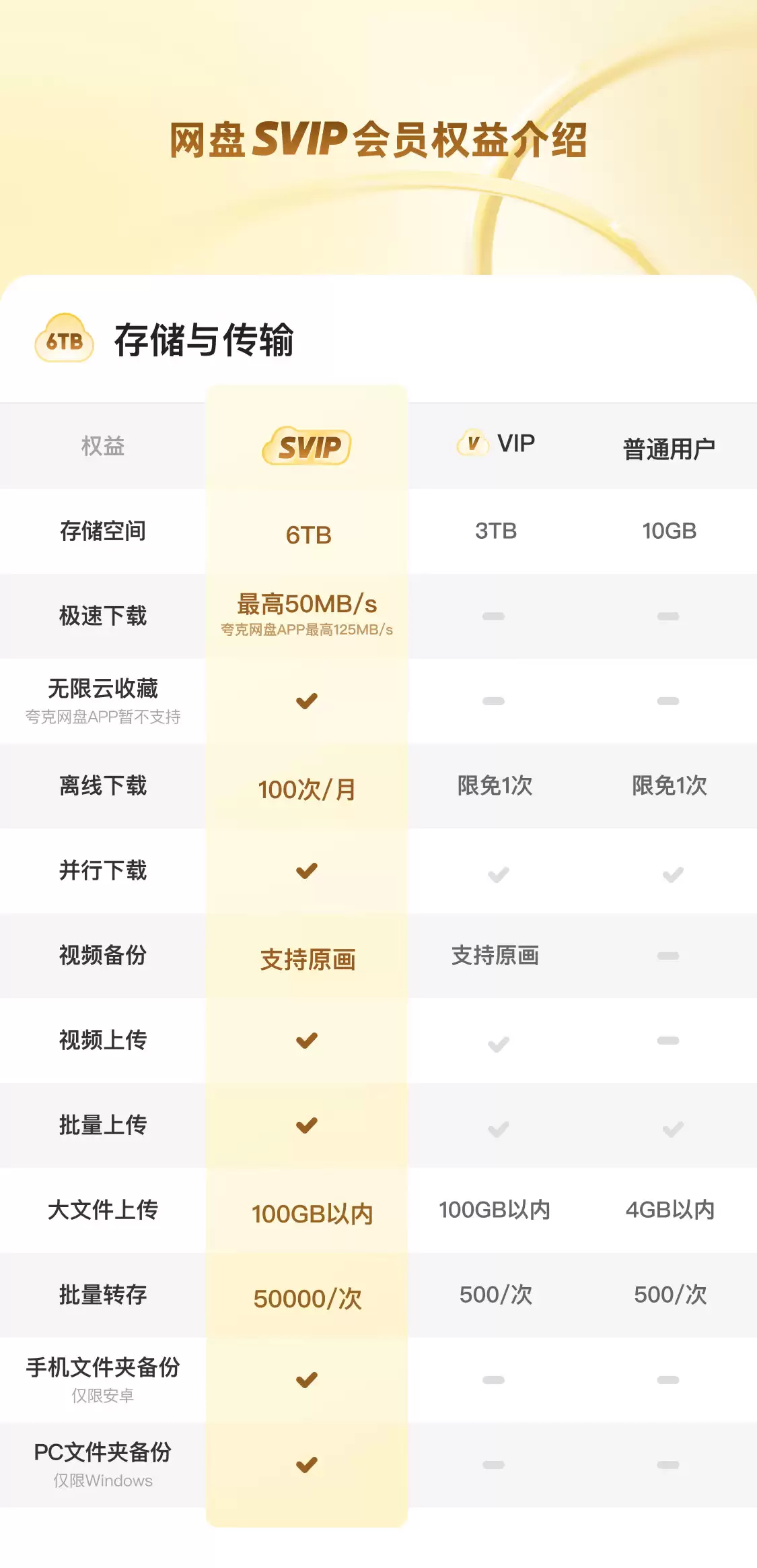 8.8 元 / 月官方发车:夸克网盘 SVIP 直降,6T 大空间 + 每月 100 次离线下载