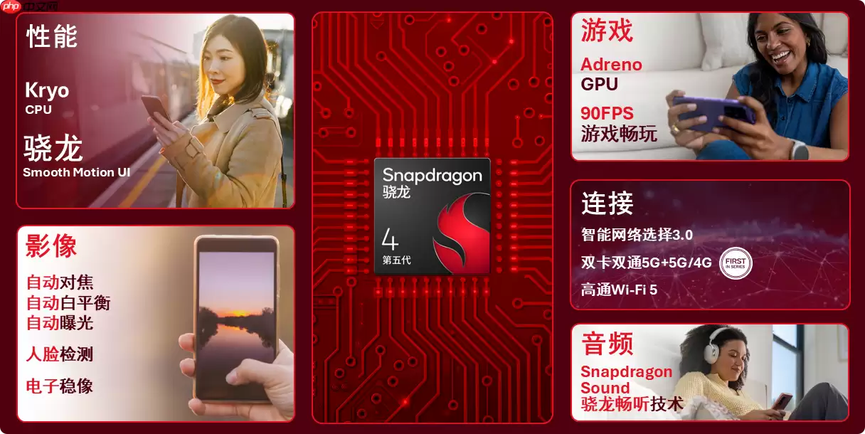 高通正式推出第五代骁龙4移动平台！GPU性能暴涨77%