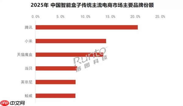 2025中国智能盒子市场报告:小米反超天猫魔盒升至第二