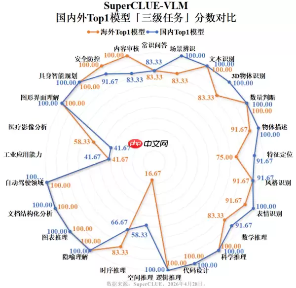 中文多模态AI实现突破!国产模型反超海外 豆包第一!