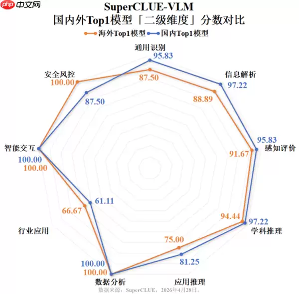 中文多模态AI实现突破!国产模型反超海外 豆包第一!