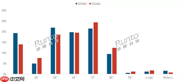Q1中国电视市场数据:75英寸连续两年成为最受欢迎尺寸