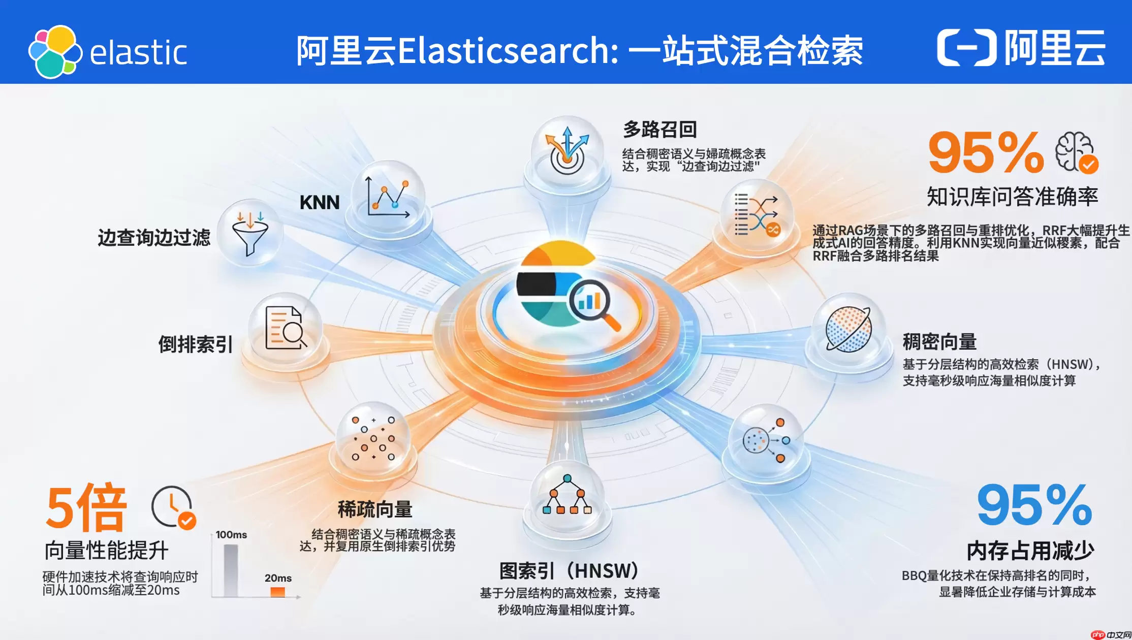 阿里云携手 Elastic 定义 Agent 时代搜索新范式,解锁 Search AI 核心生产力 -