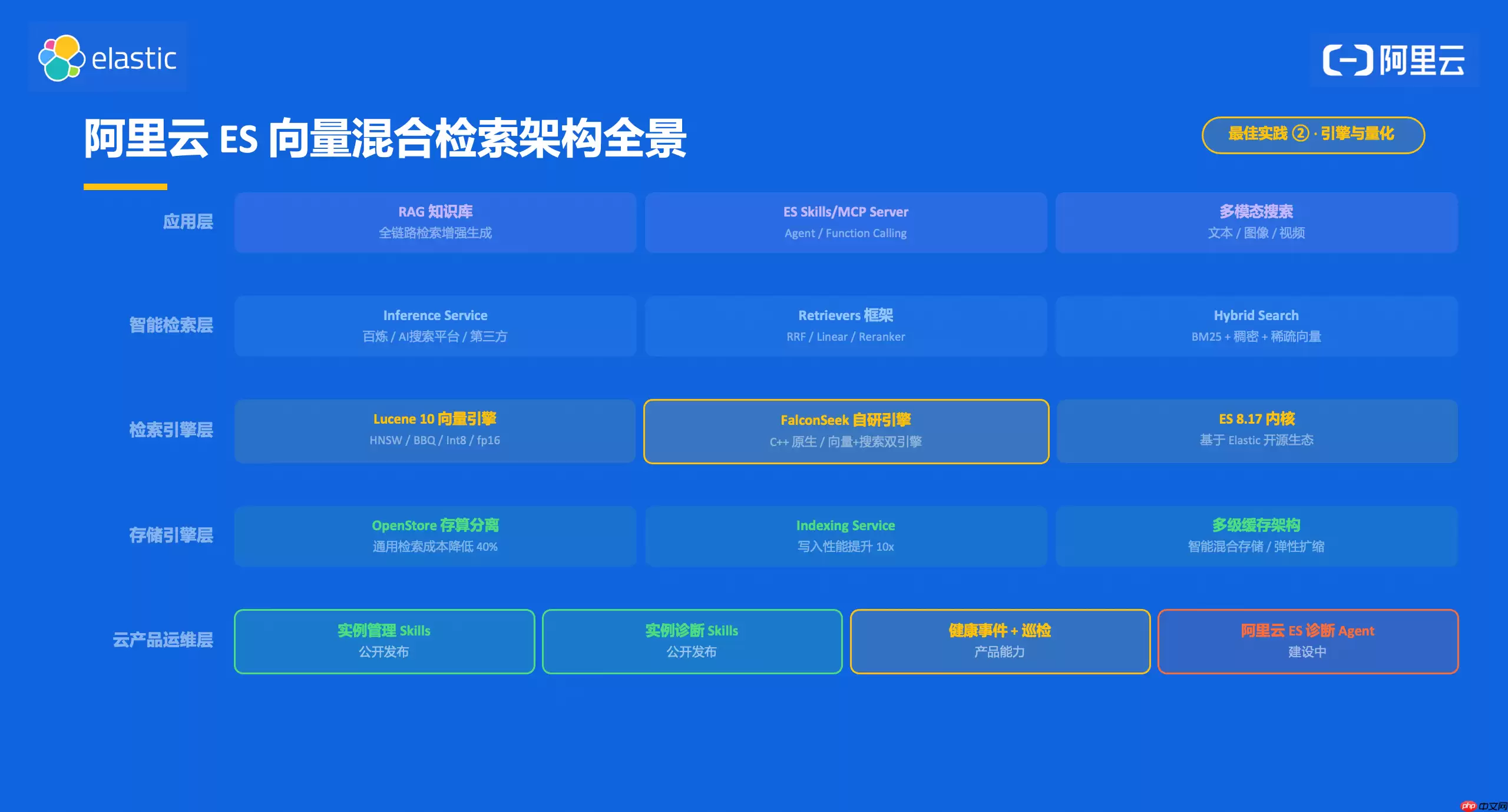 阿里云携手 Elastic 定义 Agent 时代搜索新范式,解锁 Search AI 核心生产力 -