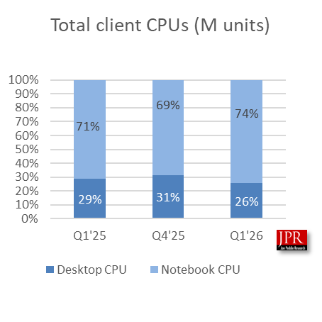 JPR 报告 2026Q1 全球消费端 CPU 同比跌 8.6%,服务器 CPU 增 13.6%