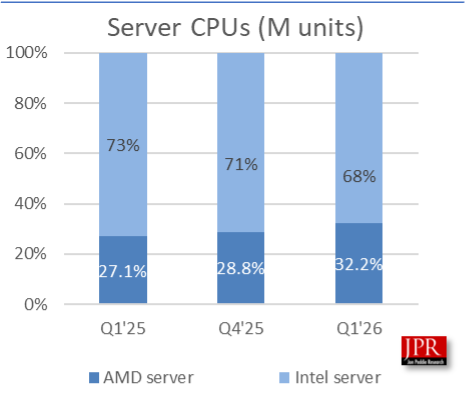 JPR 报告 2026Q1 全球消费端 CPU 同比跌 8.6%,服务器 CPU 增 13.6%