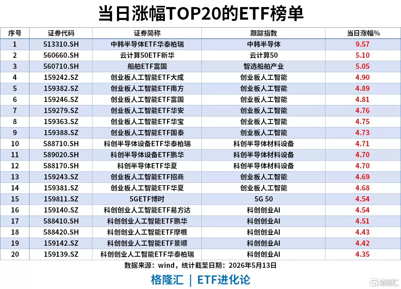 ETF风向标 | 双创指数齐创历史新高，AI硬件板块豪涨，中韩半导体ETF逼近涨停，创业板成长ETF单日“吸金”8.68亿