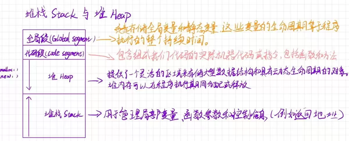 C++堆(Heap)与栈(Stack)内存详解